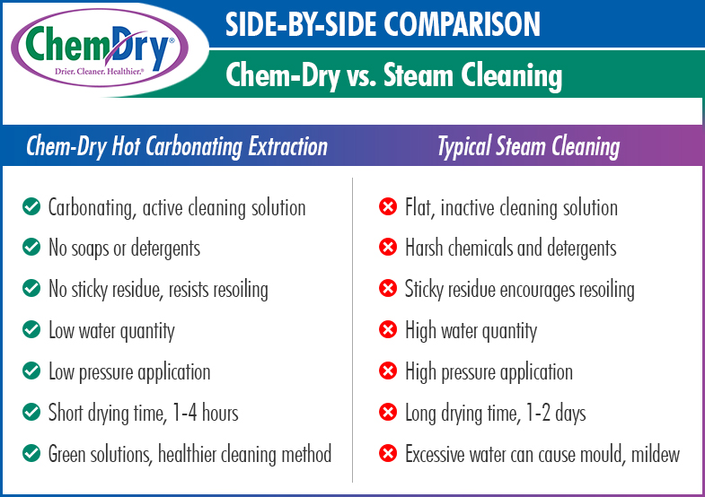 https://chemdrycentralnorth.com.au/wp-content/uploads/chem-dry-vs-steam-cleaning.jpg